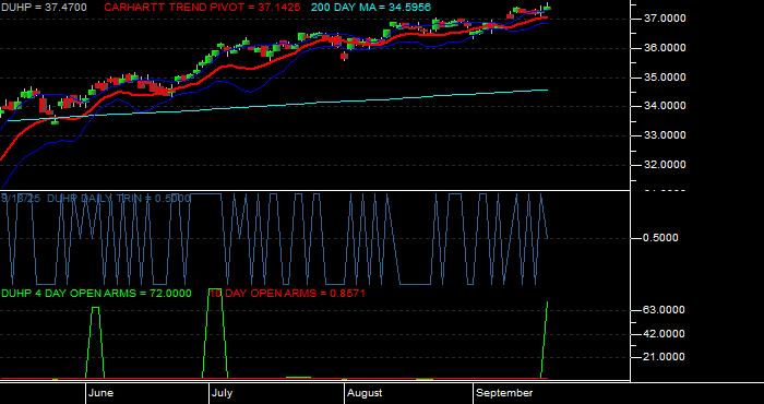 Volume / Composite Volume for the Dimensional US High Profitability ETF - Daily Data Period