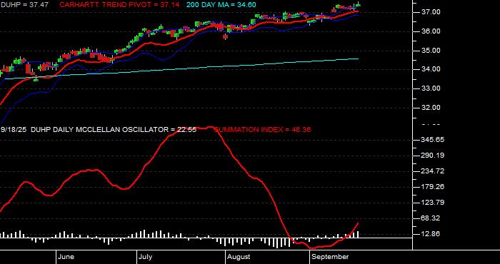  Volume / Composite Volume for the Dimensional US High Profitability ETF - Daily Data Period