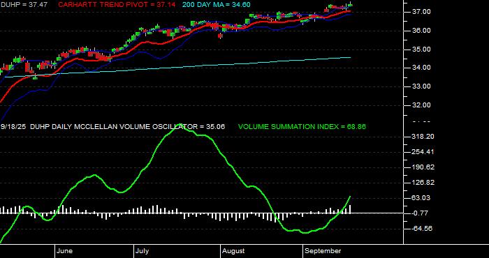  Volume / Composite Volume for the Dimensional US High Profitability ETF - Daily Data Period