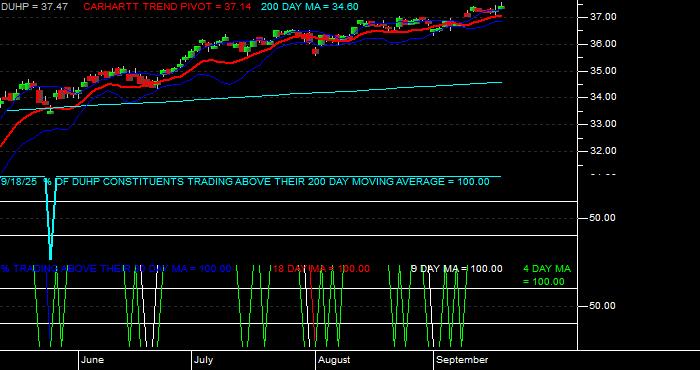  Volume / Composite Volume for the Dimensional US High Profitability ETF - Daily Data Period