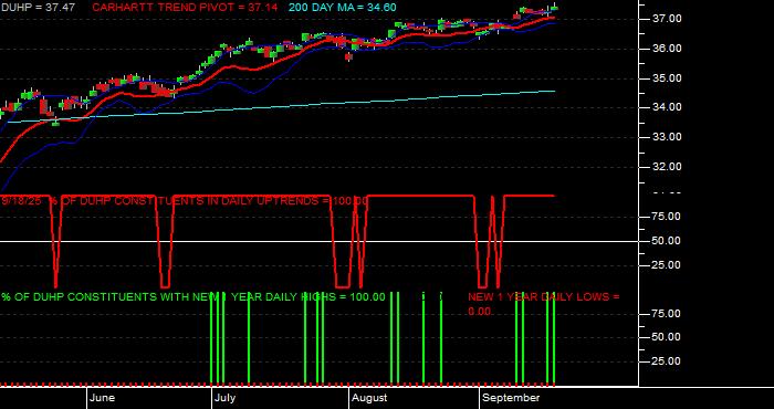  Volume / Composite Volume for the Dimensional US High Profitability ETF - Daily Data Period