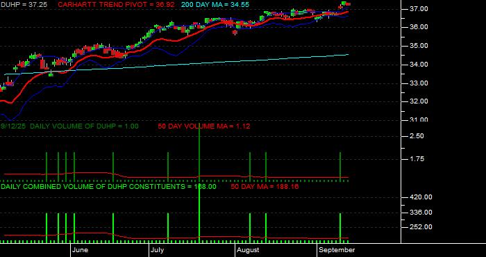 Volume / Composite Volume for the Dimensional US High Profitability ETF - Daily Data Period
