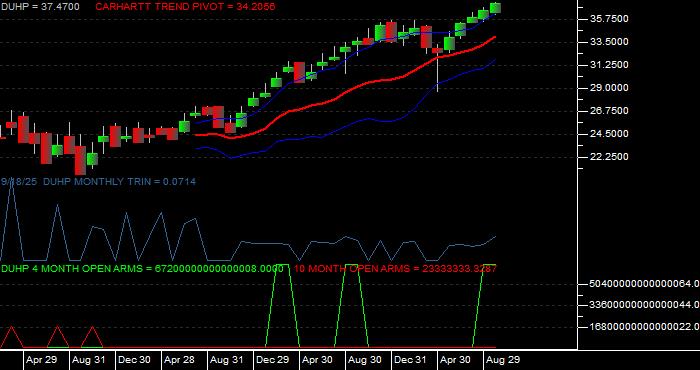 Volume / Composite Volume for the Dimensional US High Profitability ETF - Monthly Data Period
