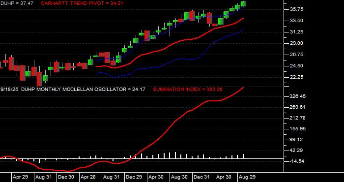  Volume / Composite Volume for the Dimensional US High Profitability ETF - Monthly Data Period
