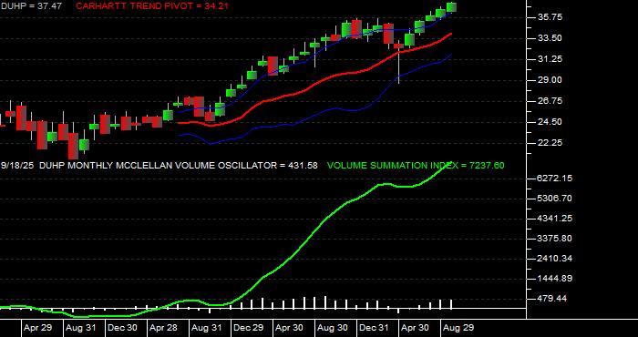  Volume / Composite Volume for the Dimensional US High Profitability ETF - Monthly Data Period