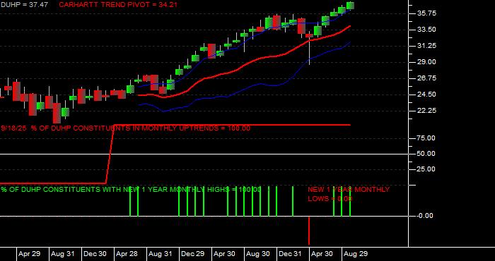  Volume / Composite Volume for the Dimensional US High Profitability ETF - Monthly Data Period