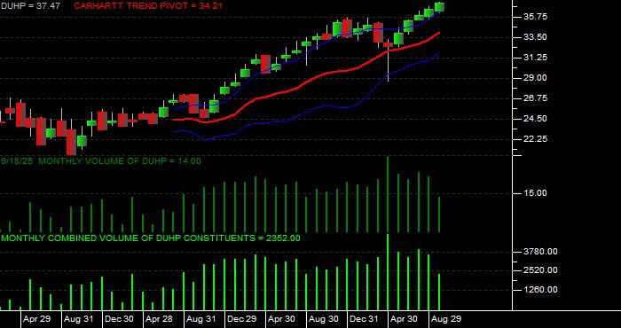  Volume / Composite Volume for the Dimensional US High Profitability ETF - Monthly Data Period
