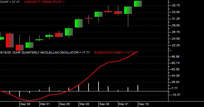 Volume / Composite Volume for the Dimensional US High Profitability ETF - Quarterly Data Period