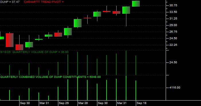 Volume / Composite Volume for the Dimensional US High Profitability ETF - Quarterly Data Period