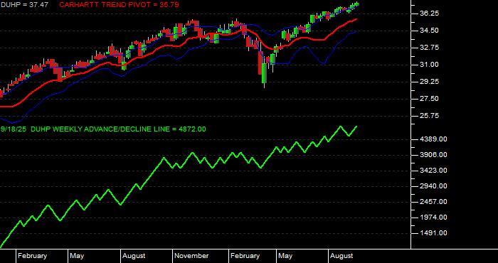 Volume / Composite Volume for the Dimensional US High Profitability ETF - Weekly Data Period