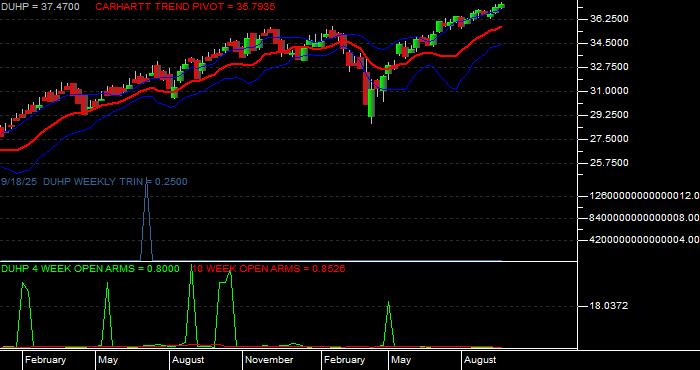  Volume / Composite Volume for the Dimensional US High Profitability ETF - Weekly Data Period