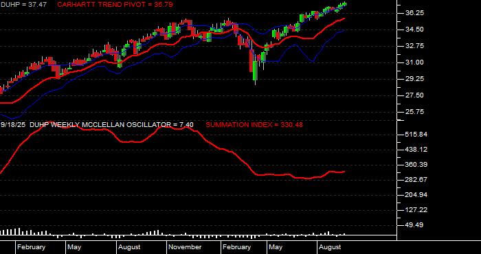  Volume / Composite Volume for the Dimensional US High Profitability ETF - Weekly Data Period
