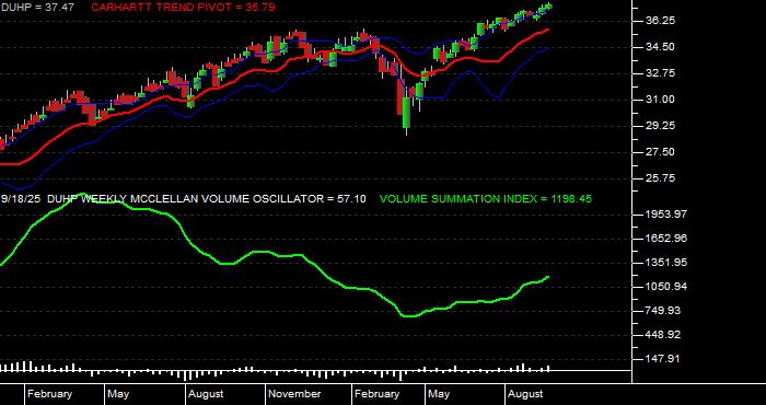  Volume / Composite Volume for the Dimensional US High Profitability ETF - Weekly Data Period