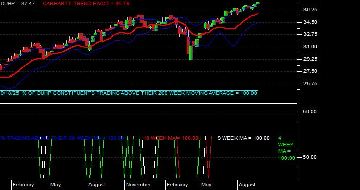 Volume / Composite Volume for the Dimensional US High Profitability ETF - Weekly Data Period