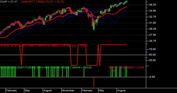  Volume / Composite Volume for the Dimensional US High Profitability ETF - Weekly Data Period