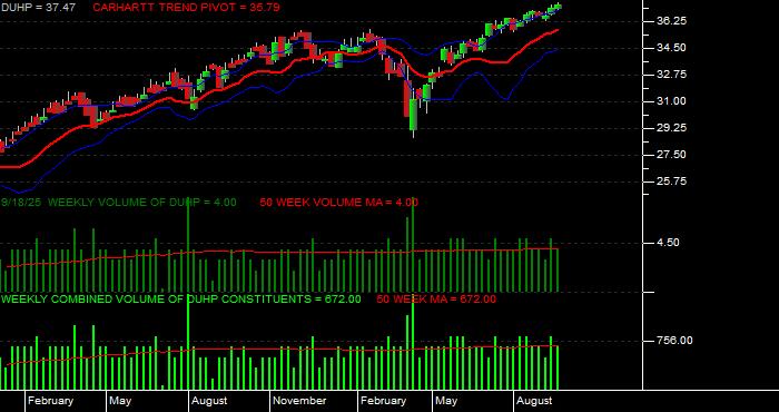 Volume / Composite Volume for the Dimensional US High Profitability ETF - Weekly Data Period