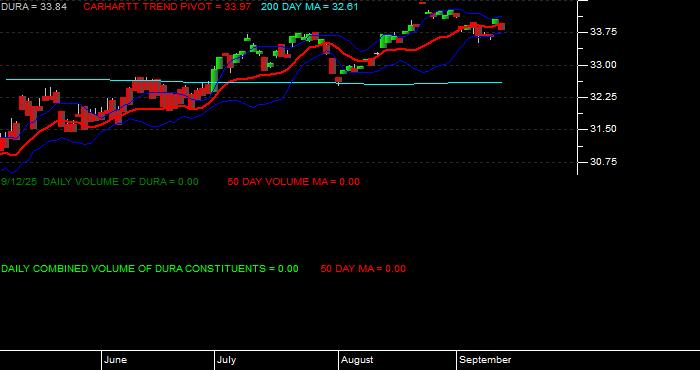 Volume / Composite Volume for the VanEck Morningstar Durable Dividend ETF - Daily Data Period