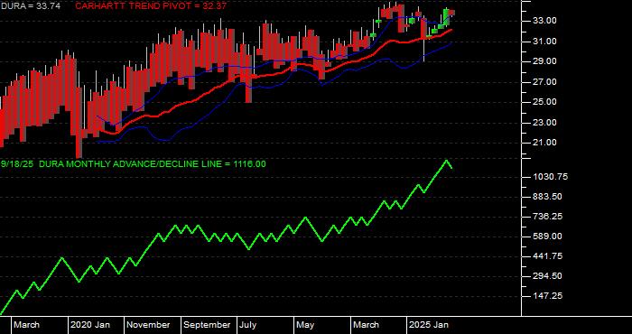  Volume / Composite Volume for the VanEck Morningstar Durable Dividend ETF - Monthly Data Period