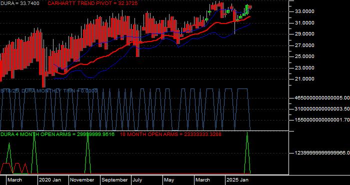  Volume / Composite Volume for the VanEck Morningstar Durable Dividend ETF - Monthly Data Period
