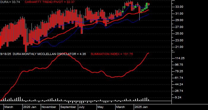  Volume / Composite Volume for the VanEck Morningstar Durable Dividend ETF - Monthly Data Period