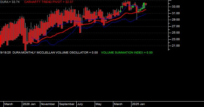  Volume / Composite Volume for the VanEck Morningstar Durable Dividend ETF - Monthly Data Period