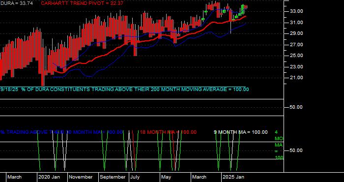  Volume / Composite Volume for the VanEck Morningstar Durable Dividend ETF - Monthly Data Period
