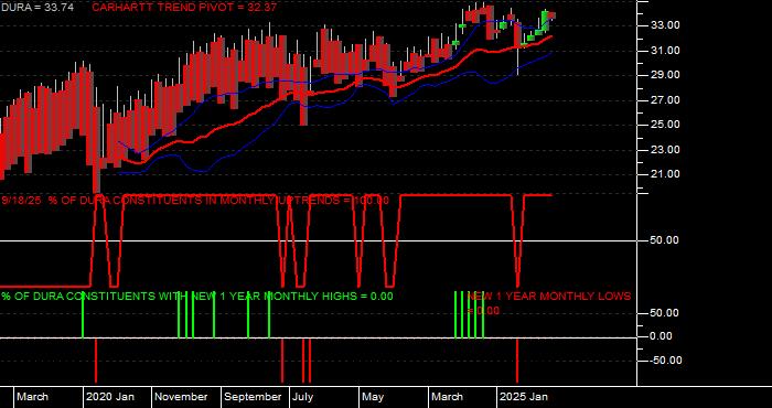  Volume / Composite Volume for the VanEck Morningstar Durable Dividend ETF - Monthly Data Period