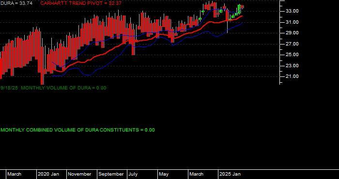  Volume / Composite Volume for the VanEck Morningstar Durable Dividend ETF - Monthly Data Period