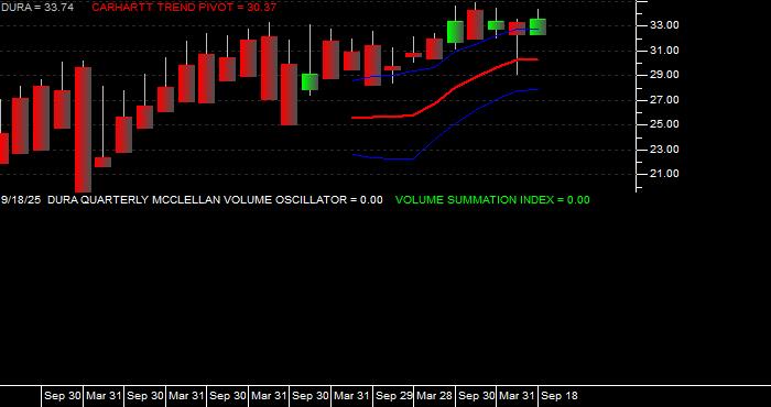  Volume / Composite Volume for the VanEck Morningstar Durable Dividend ETF - Quarterly Data Period