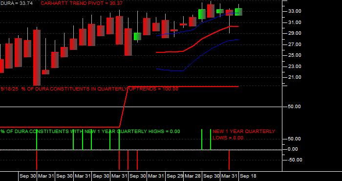  Volume / Composite Volume for the VanEck Morningstar Durable Dividend ETF - Quarterly Data Period