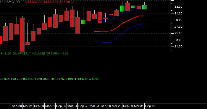 Volume / Composite Volume for the VanEck Morningstar Durable Dividend ETF - Quarterly Data Period