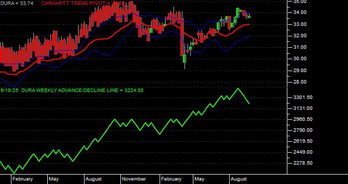  Volume / Composite Volume for the VanEck Morningstar Durable Dividend ETF - Weekly Data Period