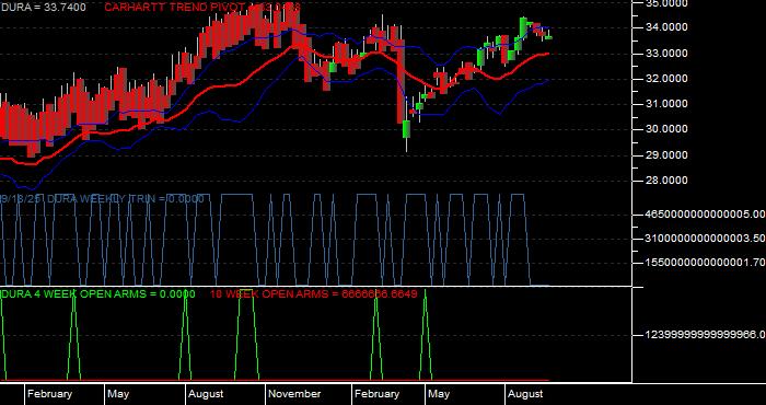  Volume / Composite Volume for the VanEck Morningstar Durable Dividend ETF - Weekly Data Period