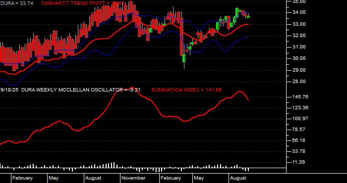  Volume / Composite Volume for the VanEck Morningstar Durable Dividend ETF - Weekly Data Period