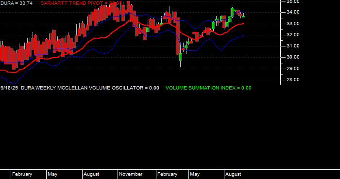  Volume / Composite Volume for the VanEck Morningstar Durable Dividend ETF - Weekly Data Period