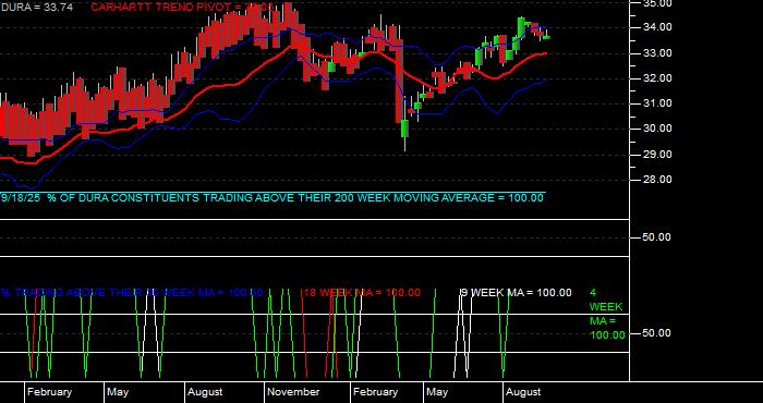  Volume / Composite Volume for the VanEck Morningstar Durable Dividend ETF - Weekly Data Period