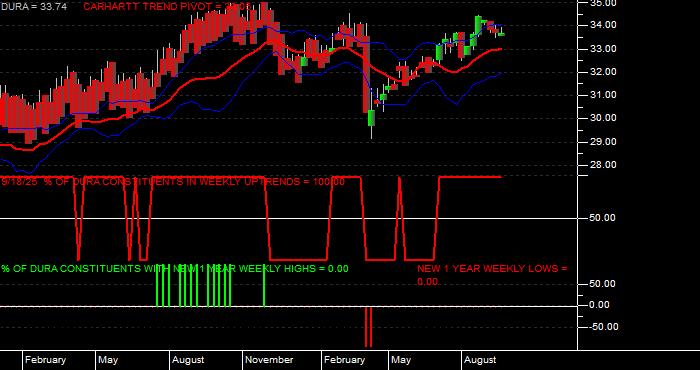  Volume / Composite Volume for the VanEck Morningstar Durable Dividend ETF - Weekly Data Period