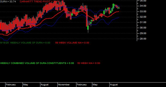  Volume / Composite Volume for the VanEck Morningstar Durable Dividend ETF - Weekly Data Period
