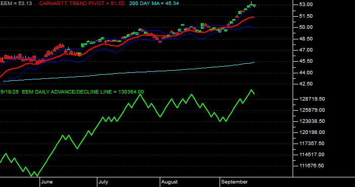Volume / Composite Volume for the iShares MSCI Emerging Markets ETF - Daily Data Period