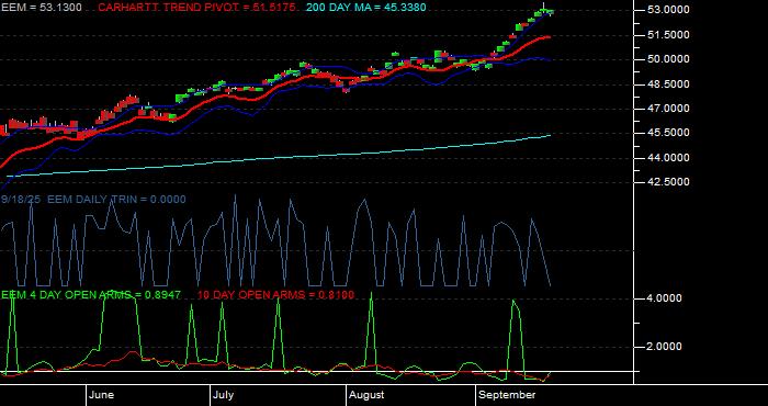  Volume / Composite Volume for the iShares MSCI Emerging Markets ETF - Daily Data Period
