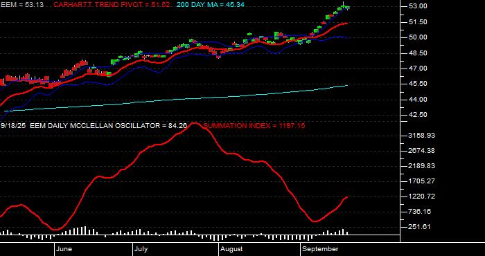  Volume / Composite Volume for the iShares MSCI Emerging Markets ETF - Daily Data Period