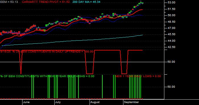  Volume / Composite Volume for the iShares MSCI Emerging Markets ETF - Daily Data Period