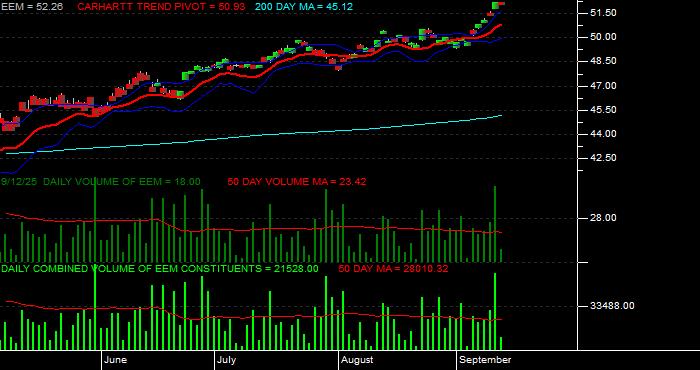 Volume / Composite Volume for the iShares MSCI Emerging Markets ETF - Daily Data Period