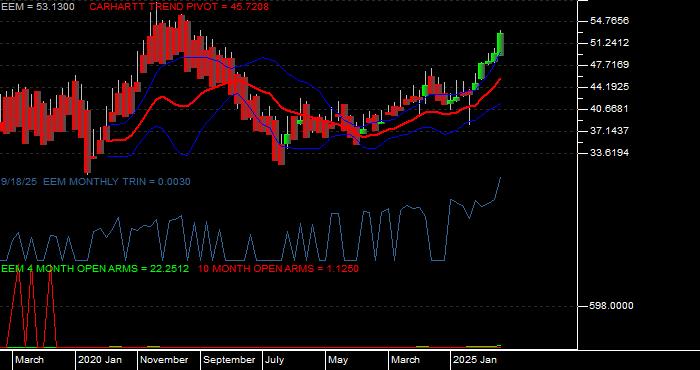  Volume / Composite Volume for the iShares MSCI Emerging Markets ETF - Monthly Data Period