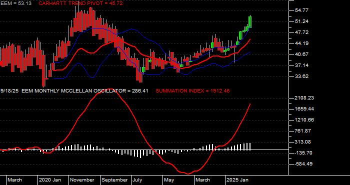  Volume / Composite Volume for the iShares MSCI Emerging Markets ETF - Monthly Data Period