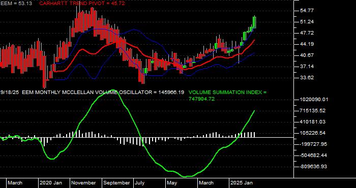  Volume / Composite Volume for the iShares MSCI Emerging Markets ETF - Monthly Data Period