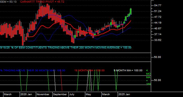  Volume / Composite Volume for the iShares MSCI Emerging Markets ETF - Monthly Data Period