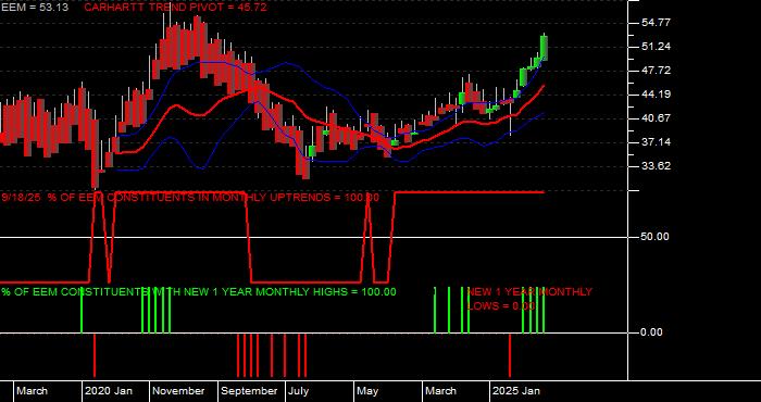  Volume / Composite Volume for the iShares MSCI Emerging Markets ETF - Monthly Data Period