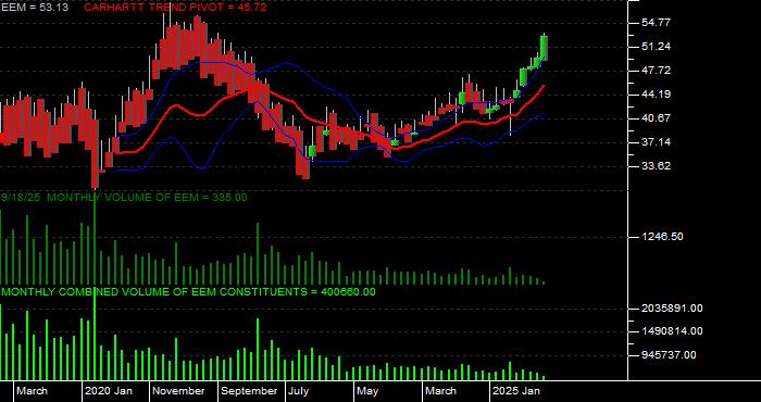 Volume / Composite Volume for the iShares MSCI Emerging Markets ETF - Monthly Data Period