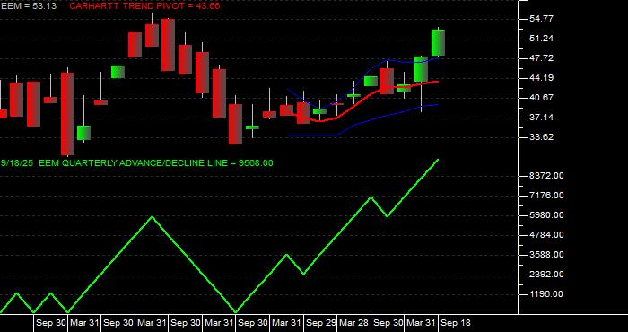 Volume / Composite Volume for the iShares MSCI Emerging Markets ETF - Quarterly Data Period
